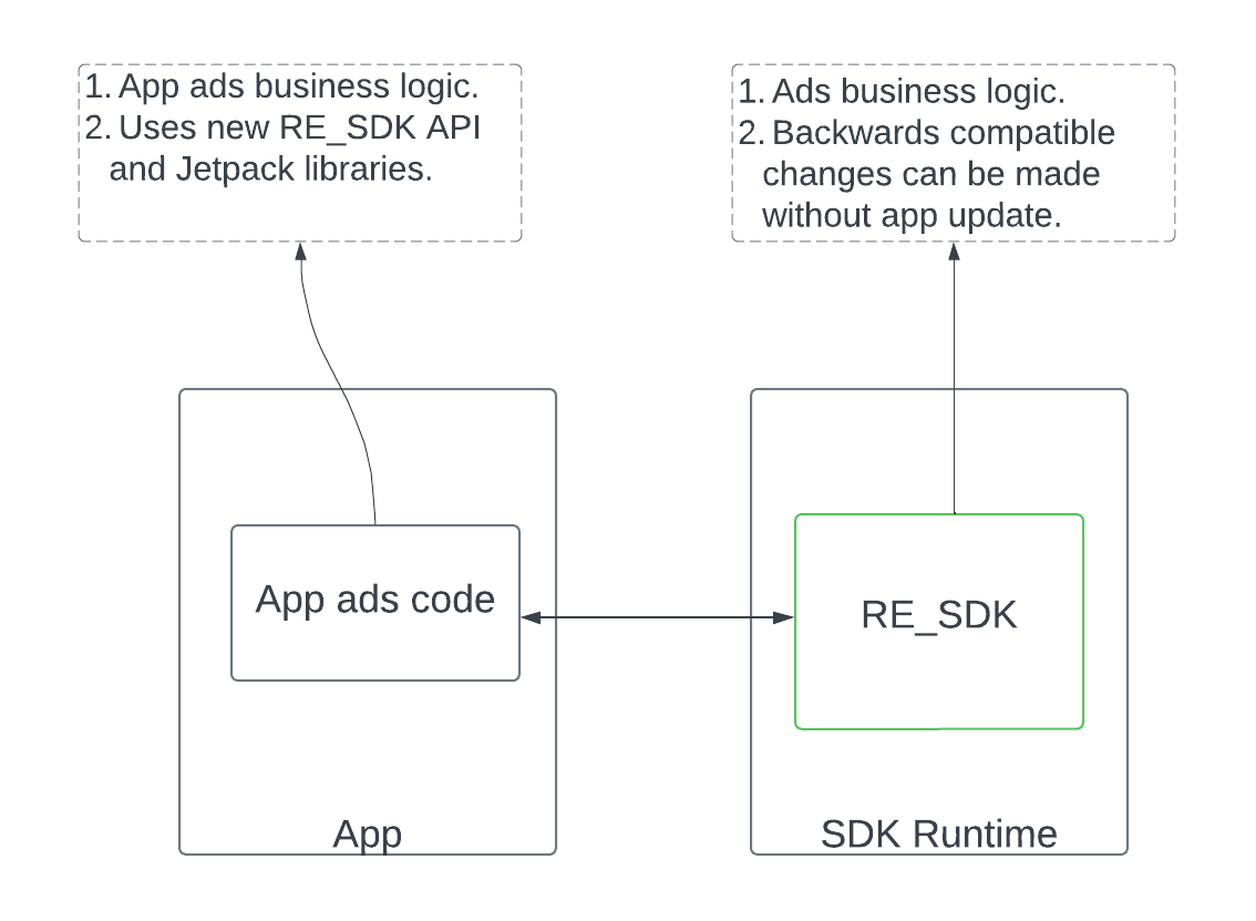 Architecture of the full migration phase, where the app's ad code invokes the runtime-enabled SDK directly.