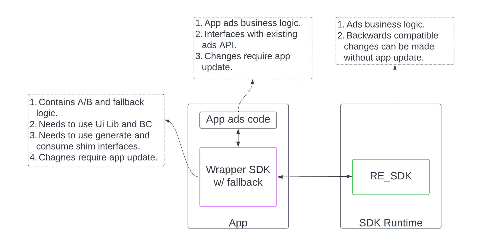 应用会在自身内调用一个运行时感知型静态 SDK，该 SDK 可包含转换层来调用支持运行时的 SDK 以及其中的其他业务逻辑。