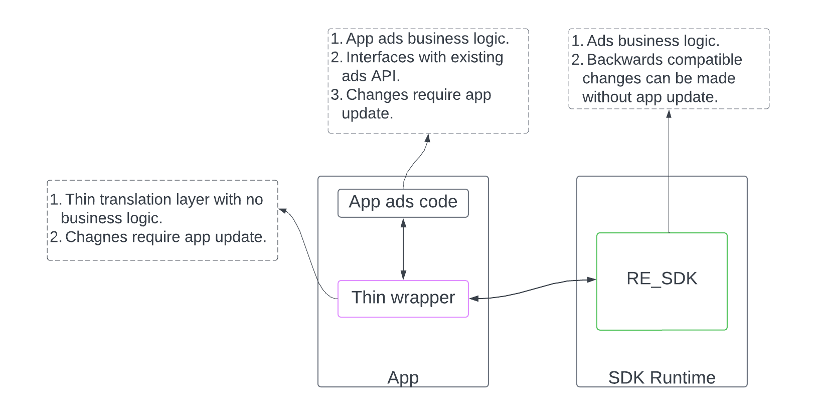 Приложение вызывает внутри себя статический SDK, который содержит только уровень перевода.