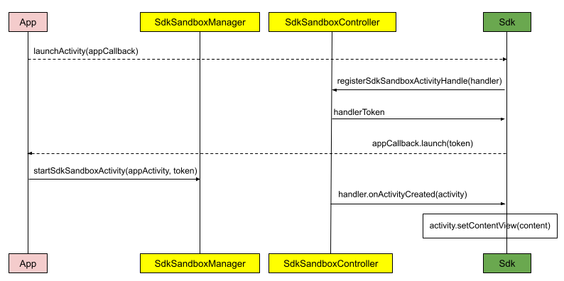 แผนภาพลำดับของ API ของแพลตฟอร์ม