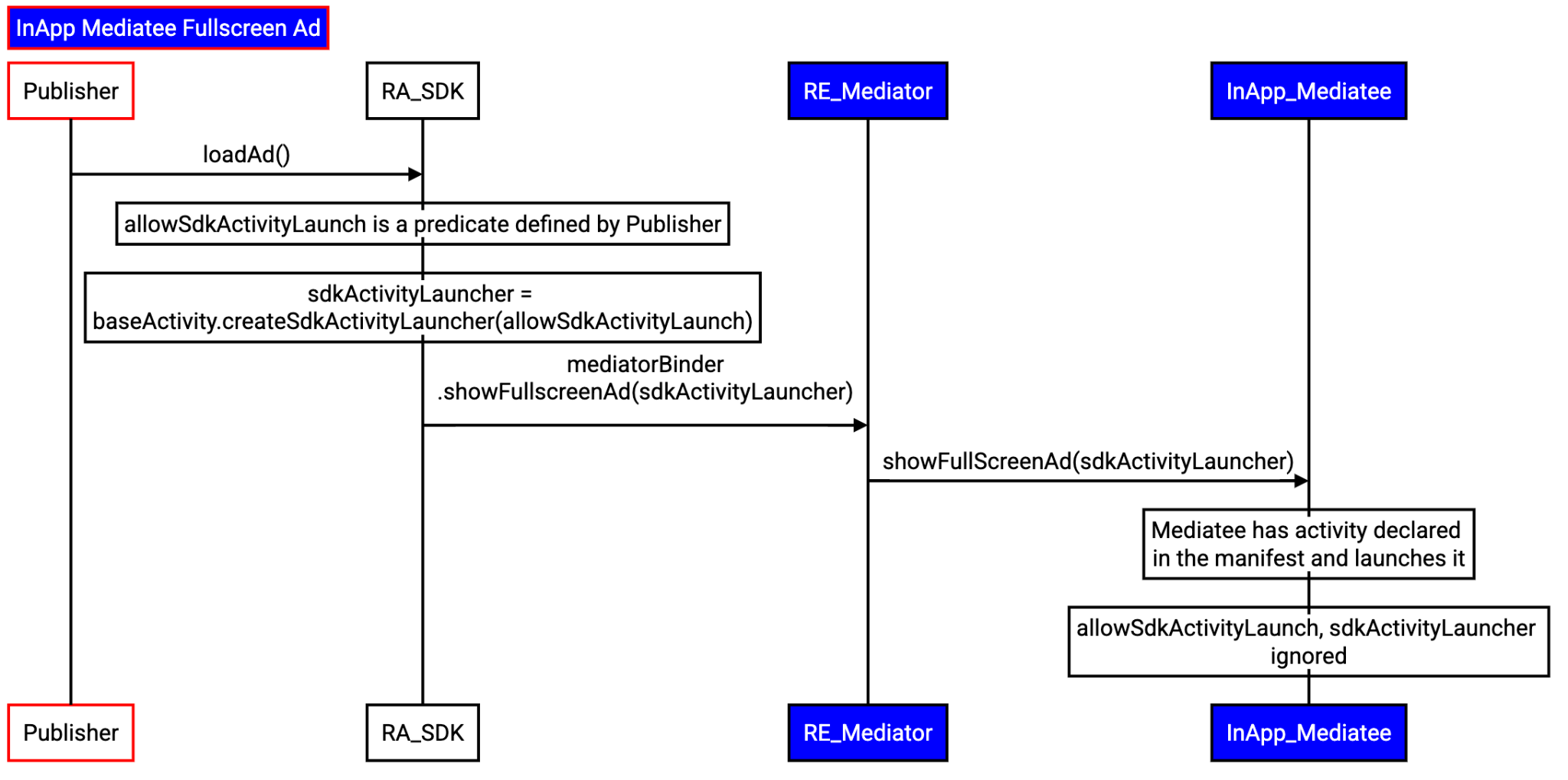 Flux permettant d&#39;afficher une application plein écran médiatisée à partir d&#39;un Mediatee RE.