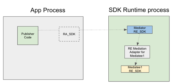 Architekturdiagramm mit einer allgemeinen Übersicht über die Interaktion der runtime-fähigen (RE) und runtime-orientierten (RA) SDKs des Vermittlers, der RE-Vermittlungsadapter und der RE-SDKs der vermittelten Publisher.