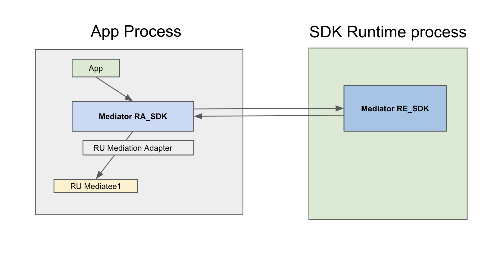 Architekturdiagramm, das einen allgemeinen Überblick über die Interaktion der RE- und RA-SDKs des Vermittlers, der Vermittlungsadapter, die die SDK-Laufzeit nicht kennen, und der SDKs der vermittelten Publisher, die statisch mit der App verknüpft sind (auch ohne Laufzeitinformationen), bietet