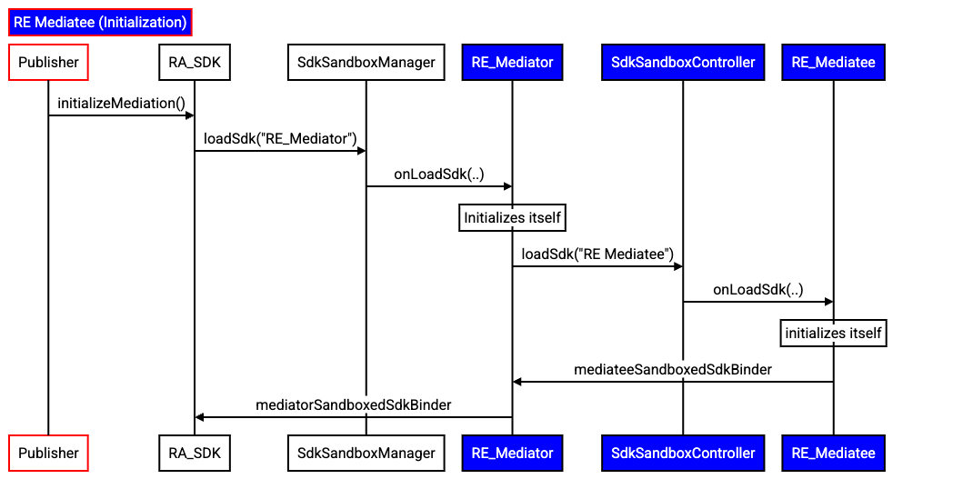 RE: Diagrama de secuencia de mediación de RE que muestra el flujo descrito anteriormente.