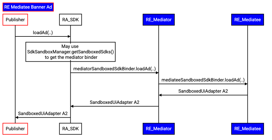 Flujo para completar la renderización de un anuncio de banner en la mediación de RE-RE.