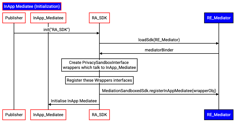 Secuencia que ilustra el flujo descrito para inicializar un mediador integrado en la app.