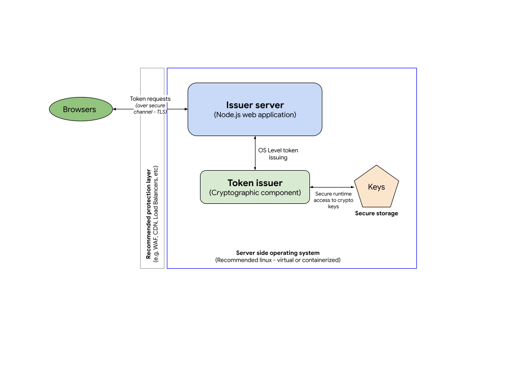 Komponen server penerbit.