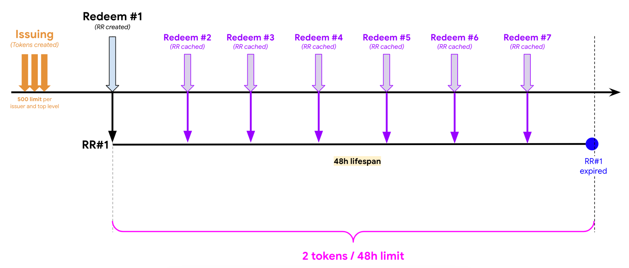 דוגמה 3 של PST: משך חיים של 48 שעות.