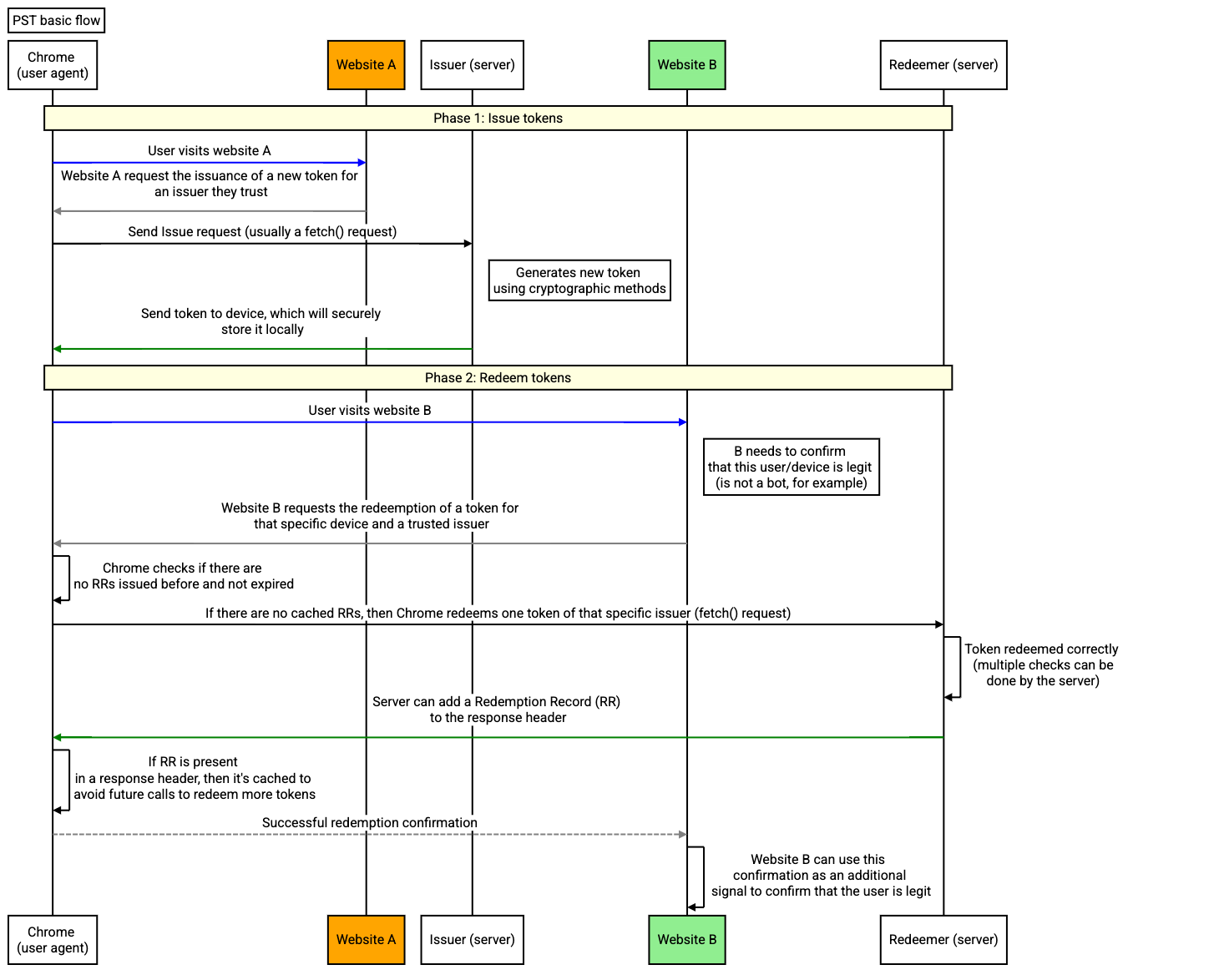 Grundlegender Ablauf von Private State Tokens.