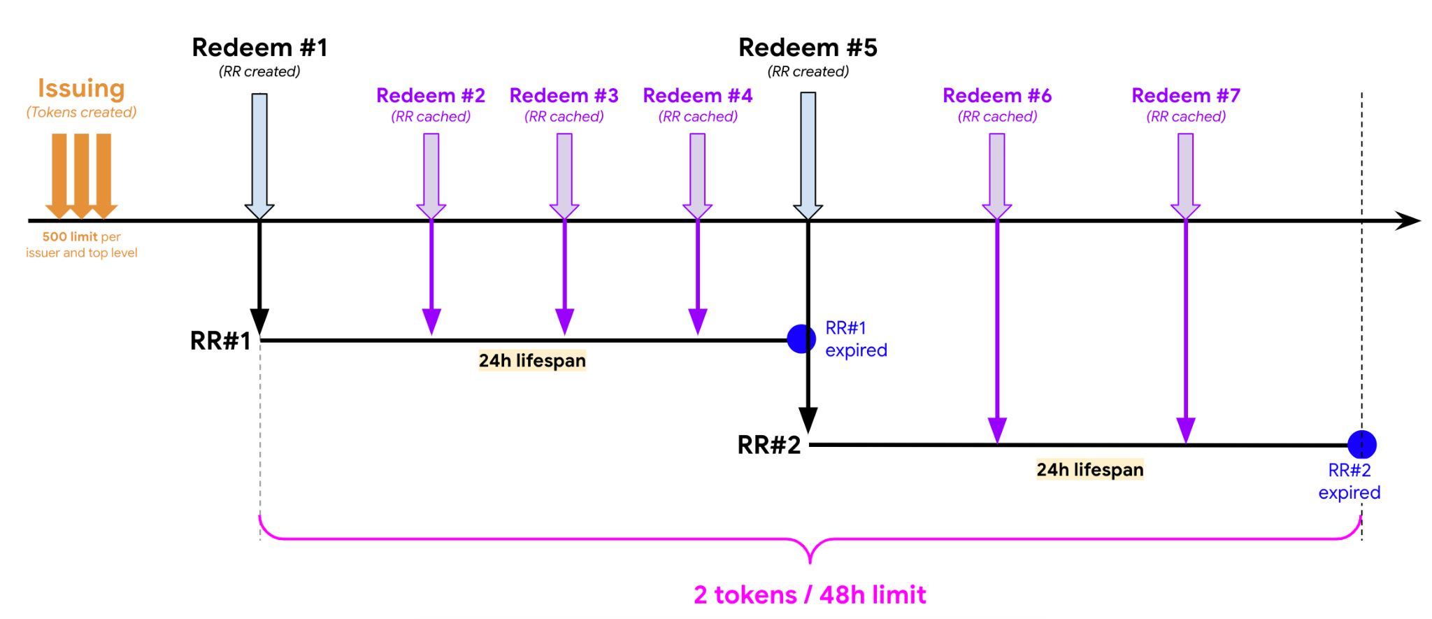 Contoh skenario 2 PST: Masa aktif 24 jam.