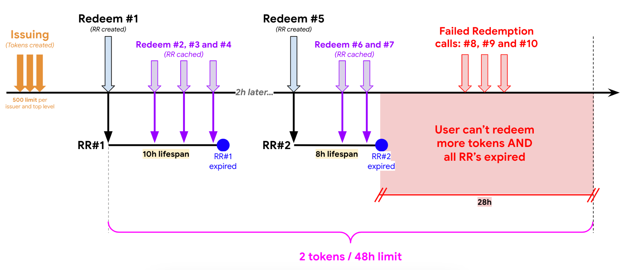 Example scenario 1 of PST: small lifespan.