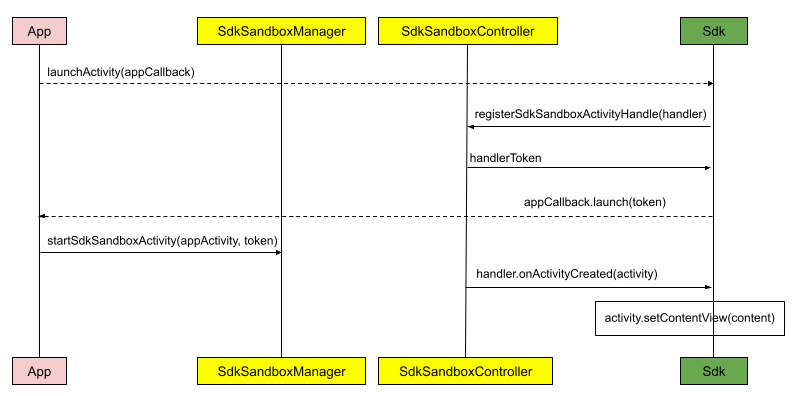 Schéma de séquence des API de la plate-forme