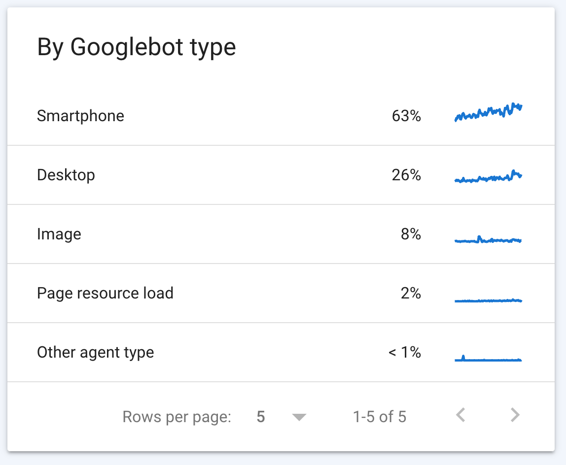 قسم من لقطة شاشة يعرض إحصاءات الزحف في Search Console مع نوع Googlebot المستخدَم