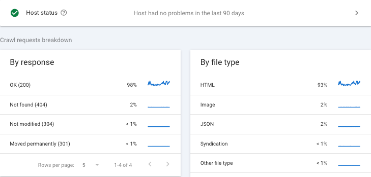 Raport Statystyki indeksowania w Search Console pokazuje różne typy zasobów zindeksowanych przez Googlebota