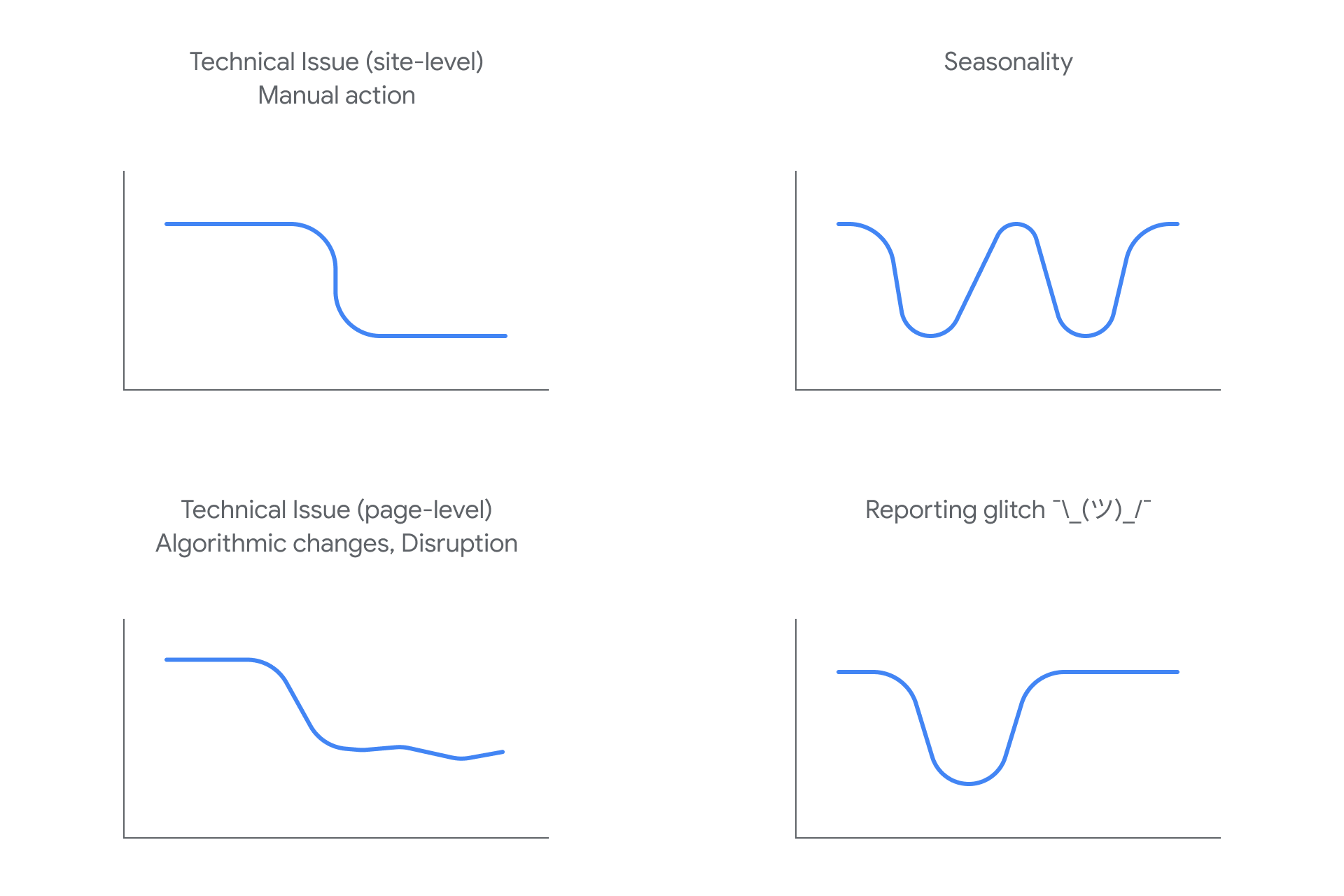 Motivos por los que el tráfico de la Búsqueda de Google desciende