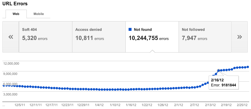 Vista de errores de URL en Herramientas para webmasters categorizados por tipo, con recuentos completos tanto actuales como antiguos