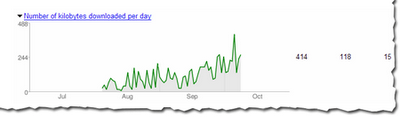 average number of kilobytes downloaded stats in webmaster tools