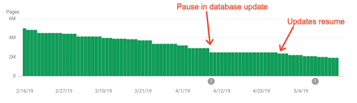 Raport Stan w indeksie dotyczący zindeksowanych stron, który przedstawia problem z dłuższą niż zazwyczaj częstotliwością aktualizacji danych w Search Console w kwietniu 2019 r.