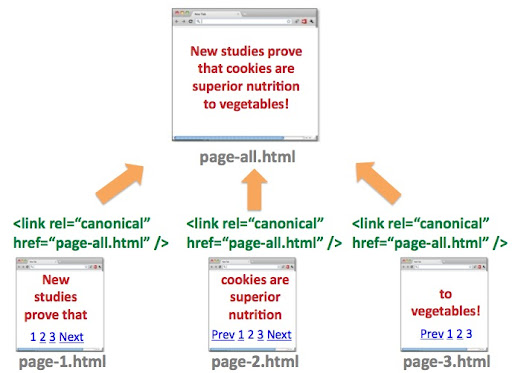 ‫مخطط بياني لتطبيق علامة rel-canonical في سلسلة محتوى