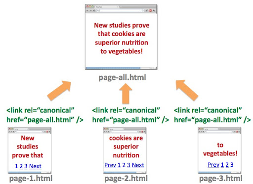 Implementierungsdiagramm für „rel-canonical“ für Content-Serie