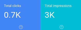 क्लिक और इंप्रेशन इकट्ठा किए गए और उन्हें Search Console में कैननिकल यूआरएल के लिए दिखाया गया