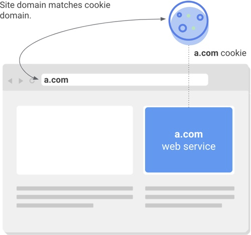 サイトのドメインが Cookie のドメインに一致している