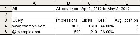 durchschnittliche Position der häufigsten Suchanfragen in den exportierten Daten