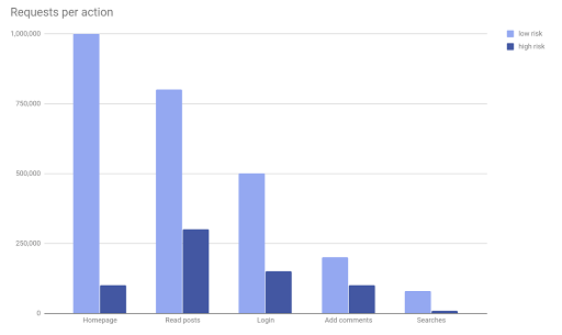 un grafico che mostra le distribuzioni dei punteggi di rischio per pagina nella Console di amministrazione di reCAPTCHA