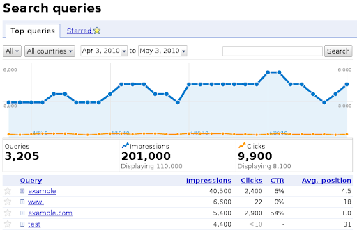 posisi rata-rata kueri penelusuran teratas di alat webmaster