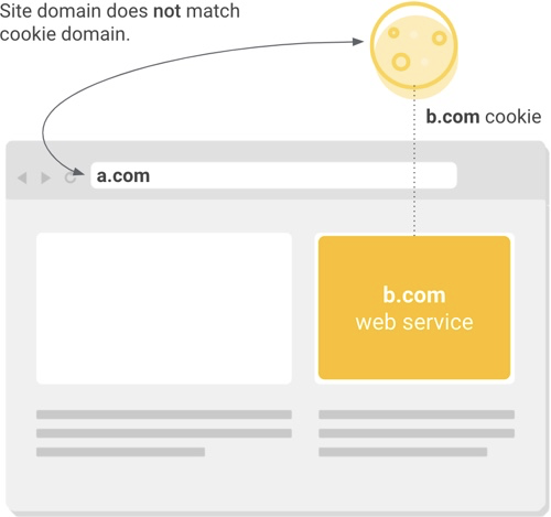 Le domaine du site ne correspond pas à celui du cookie