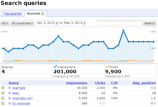 Funktion für die häufigsten Suchanfragen, mit der Nutzer Suchanfragen in den Webmaster-Tools markieren können