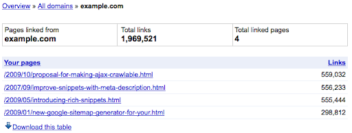 Links to your site feature in Webmaster tools showing your most linked content