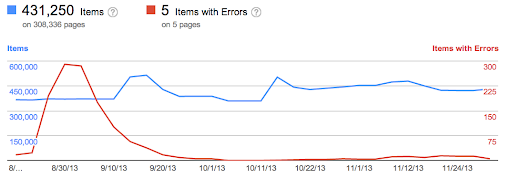 Over-time trend of Structured Data errors in Search Console