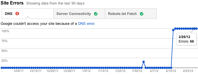 Vista de la tasa de errores del sitio y los recuentos a lo largo del tiempo en Herramientas para webmasters de Google