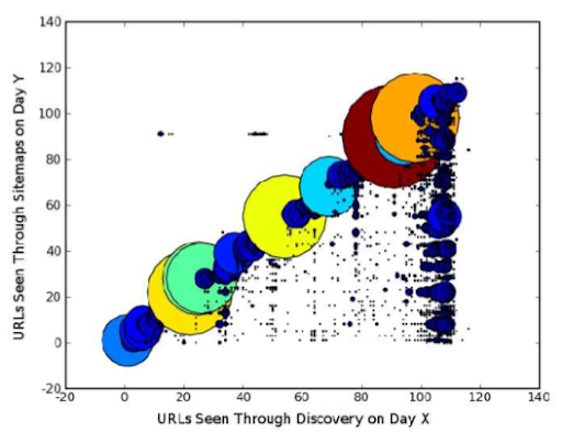 plot showing the efficacy of sitemaps when it comes to url discovery