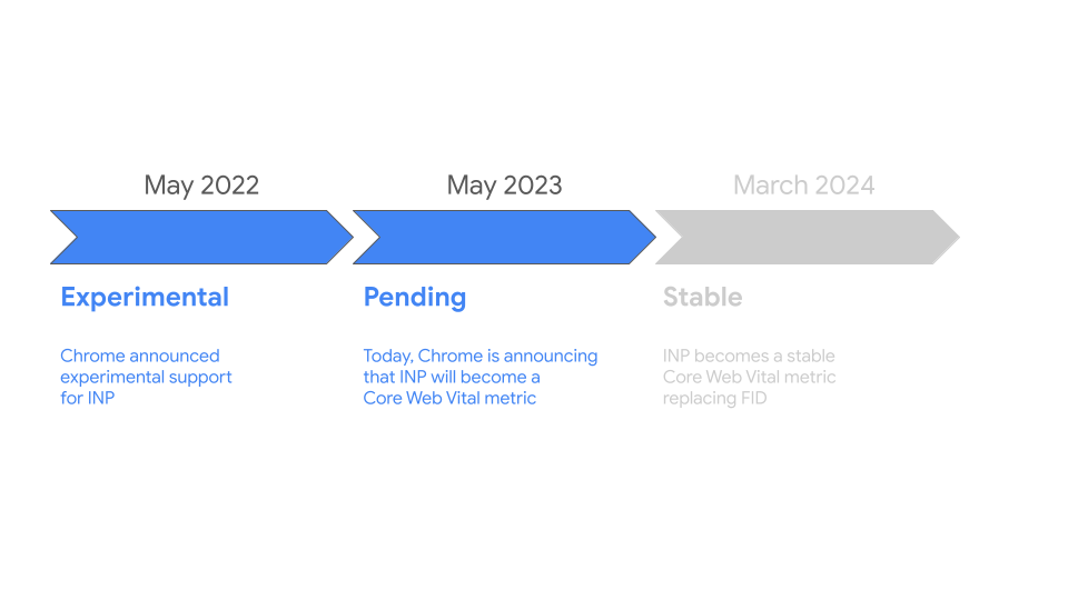 مراحل تطوّر مقياس‫ INP من بداياته كمقياس تجريبي في مايو 2022، وصولاً إلى الإعلان عنه اليوم، ثم انتقاله ليصبح مقياسًا ثابتًا ضمن مؤشرات &quot;Core Web Vitals&quot; في مايو 2024