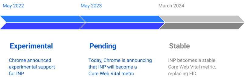 INP 측정항목은 2022년 5월에 실험용 측정항목에서 오늘 공지사항으로 전환되었으며 2024년 5월에 Core Web Vitals의 일부인 안정적인 측정항목이 될 것입니다.