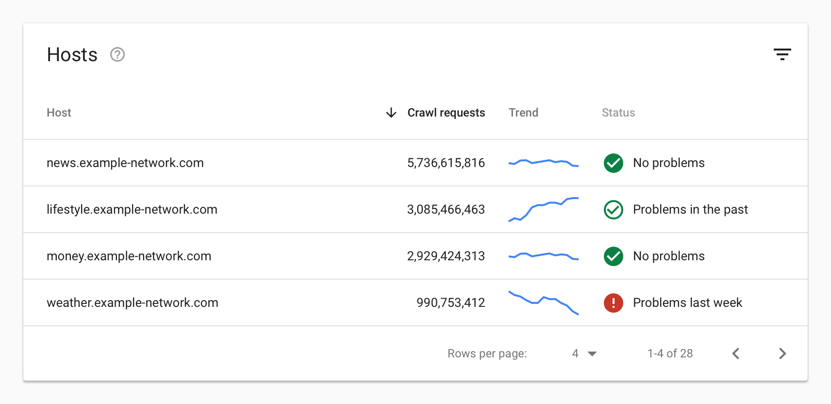 Status multi-host