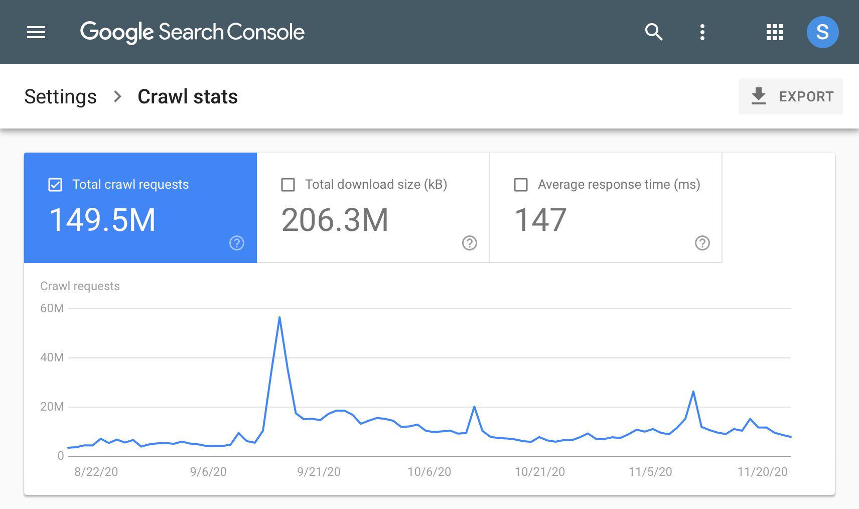 Gráficos de estatísticas de rastreamento do Search Console ao longo do tempo