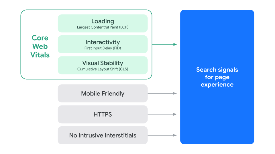 说明 Google 搜索网页体验衡量因素各个组成部分的示意图。