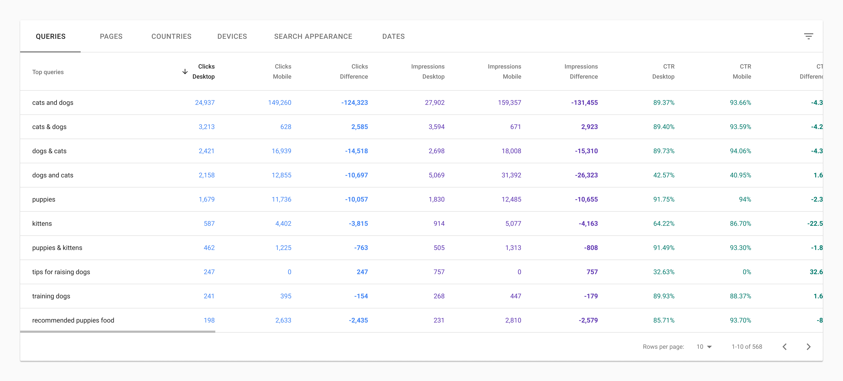 Mode de comparaison du rapport sur les performances dans la Search Console