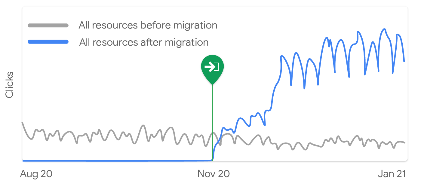 Gráfico que muestra los clics al contenido de la Central de la Búsqueda de Google tres meses antes y después de la migración