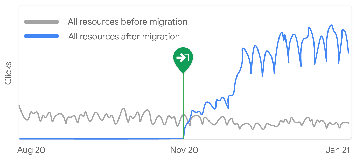 Grafik yang menunjukkan klik
      ke konten Pusat Google Penelusuran tiga bulan sebelum dan sesudah migrasi