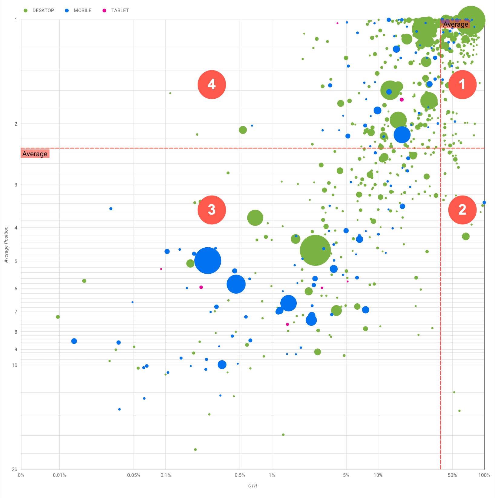 Blasendiagramm mit vier Arten von Suchanfrageleistung