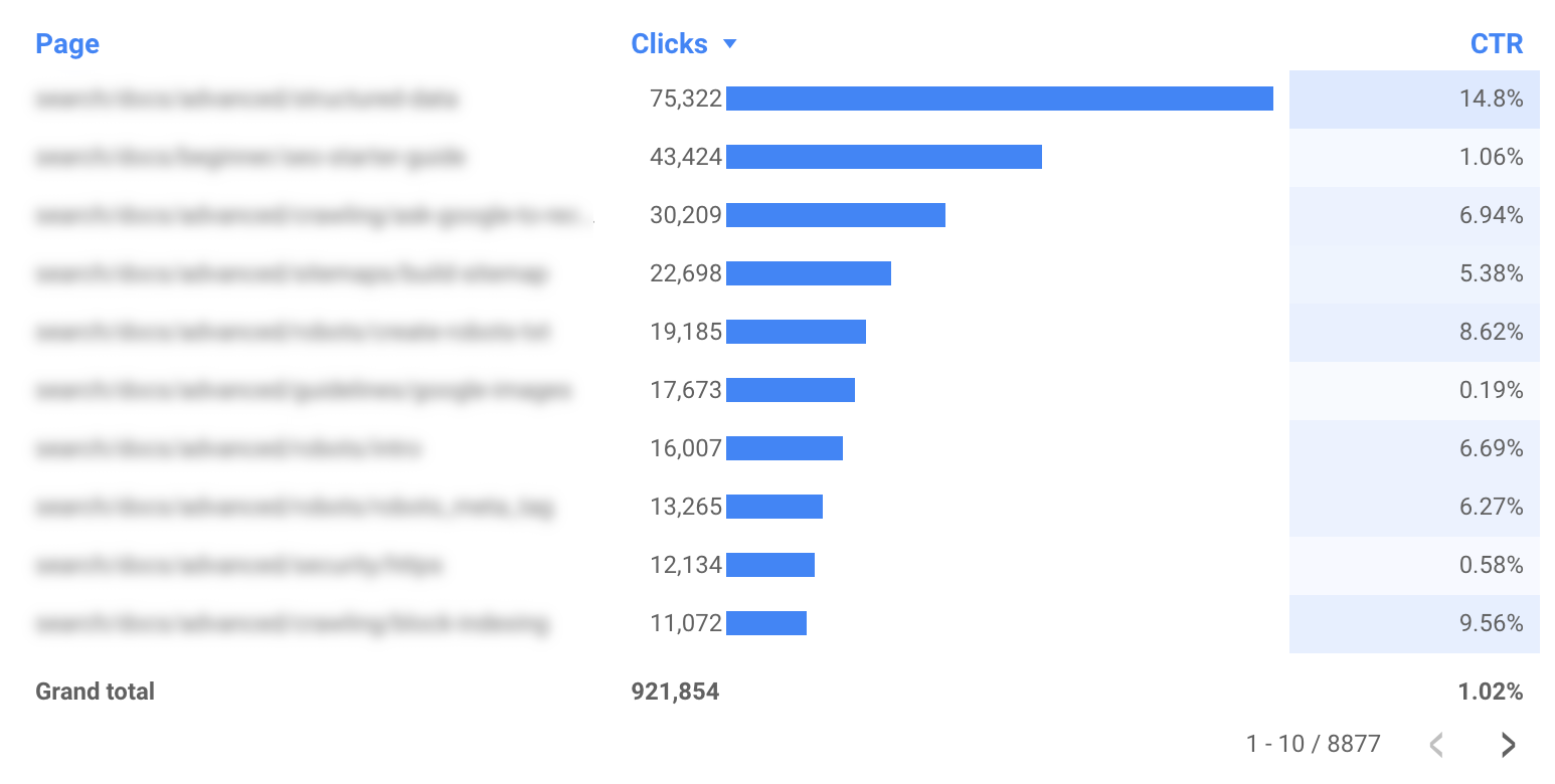 Tabela que mostra o detalhamento do URL