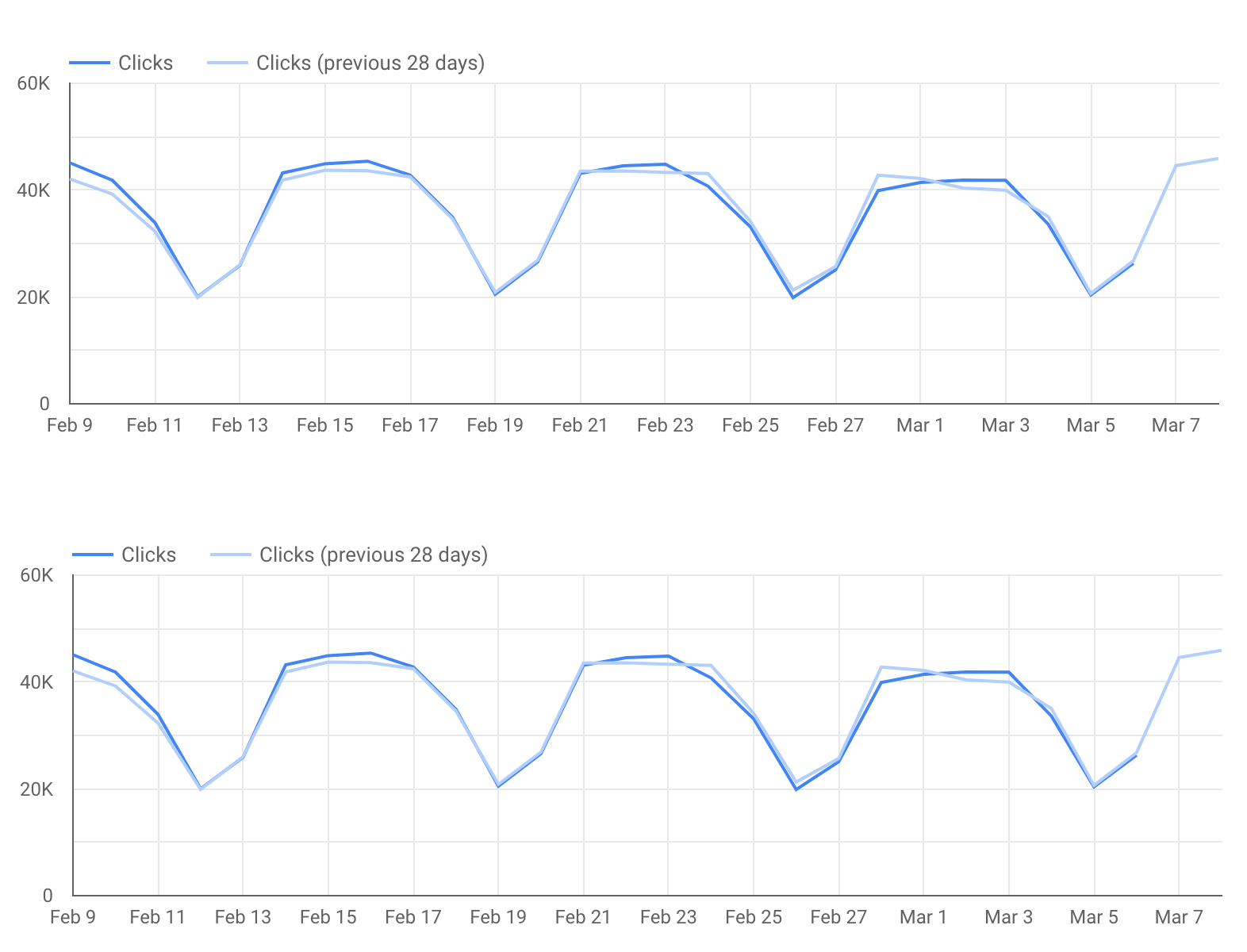 Liniendiagramme mit Trends für Klicks und CTR im Zeitverlauf