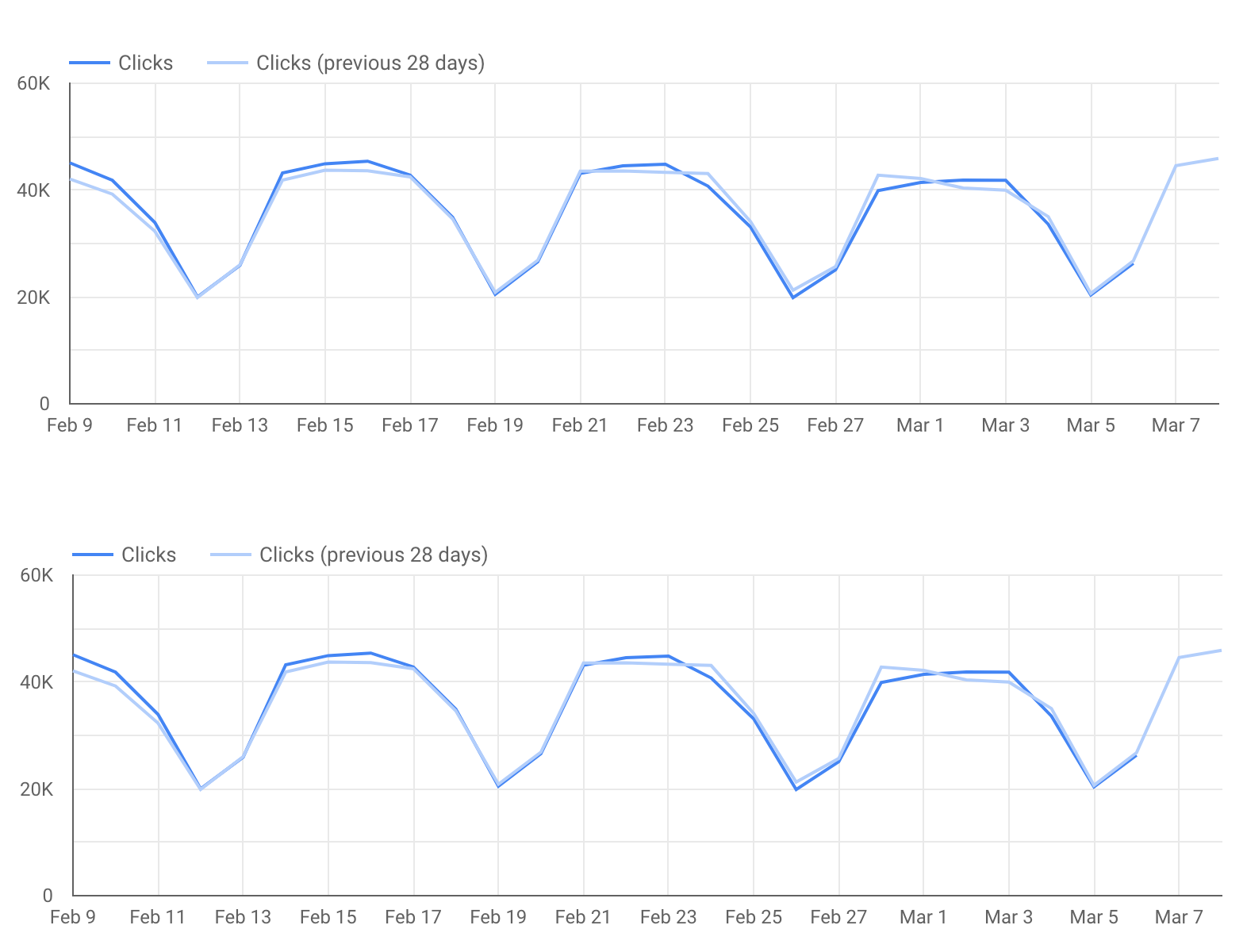 समय के साथ, क्लिक और क्लिक मिलने की दर (सीटीआर) के ट्रेंड दिखाने वाले लाइन चार्ट