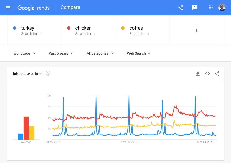 Saisonnalité des centres d'intérêt dans la recherche Google