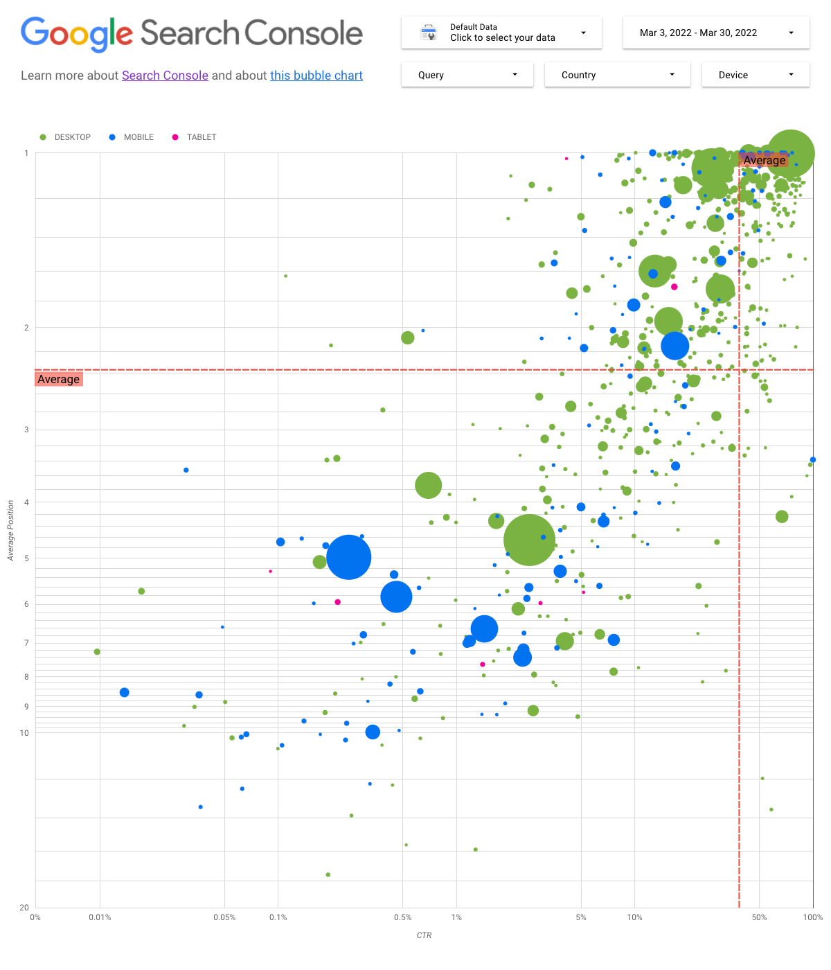 Laporan Data Studio yang menampilkan diagram balon dengan data Search Console