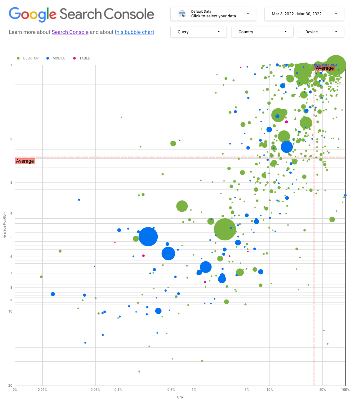 Relatório do Data Studio mostrando um gráfico de bolhas com dados do Search Console